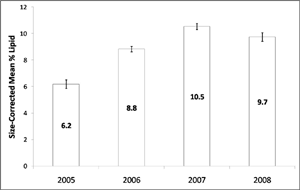 annual herring lipid variation graph