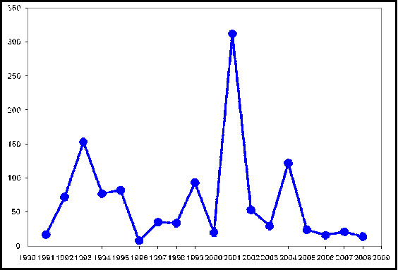 graph of porpoise releases